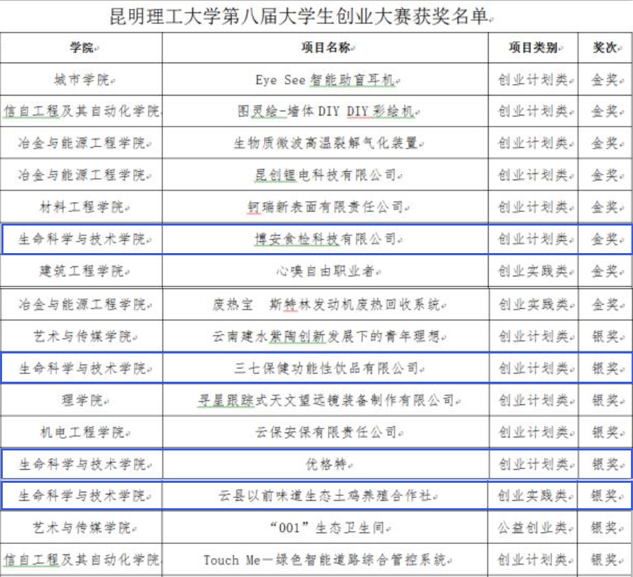 集团在4066金沙第八届创业大赛中荣获佳绩