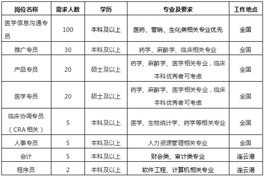 江苏新晨医药有限公司招聘简章