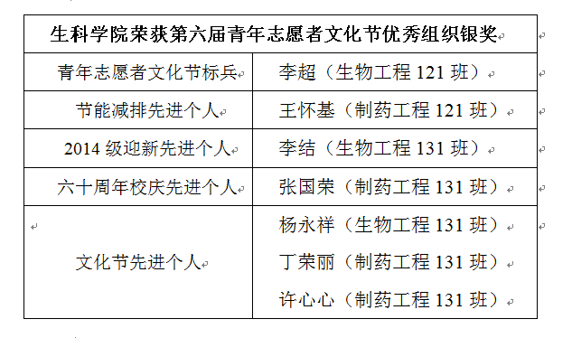 第六届青年志愿者文化节颁奖典礼集团喜获佳绩