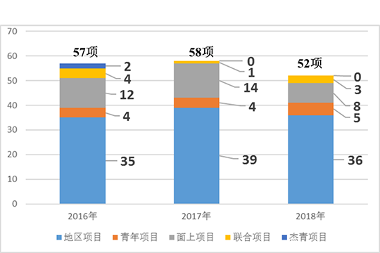 2018年4066金沙申报国家基金情况简报